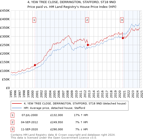 4, YEW TREE CLOSE, DERRINGTON, STAFFORD, ST18 9ND: Price paid vs HM Land Registry's House Price Index