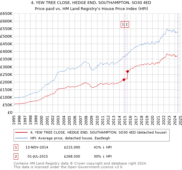 4, YEW TREE CLOSE, HEDGE END, SOUTHAMPTON, SO30 4ED: Price paid vs HM Land Registry's House Price Index