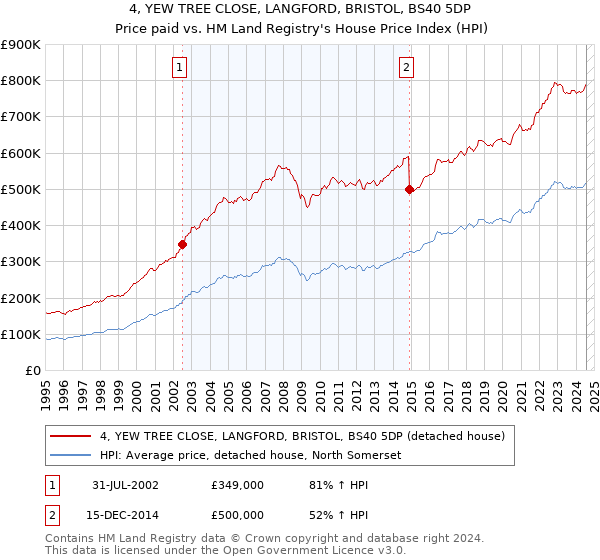 4, YEW TREE CLOSE, LANGFORD, BRISTOL, BS40 5DP: Price paid vs HM Land Registry's House Price Index