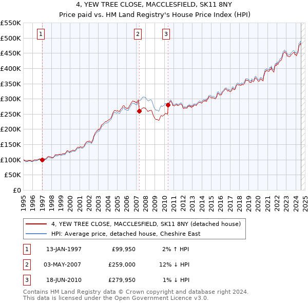 4, YEW TREE CLOSE, MACCLESFIELD, SK11 8NY: Price paid vs HM Land Registry's House Price Index