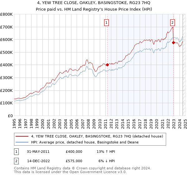 4, YEW TREE CLOSE, OAKLEY, BASINGSTOKE, RG23 7HQ: Price paid vs HM Land Registry's House Price Index