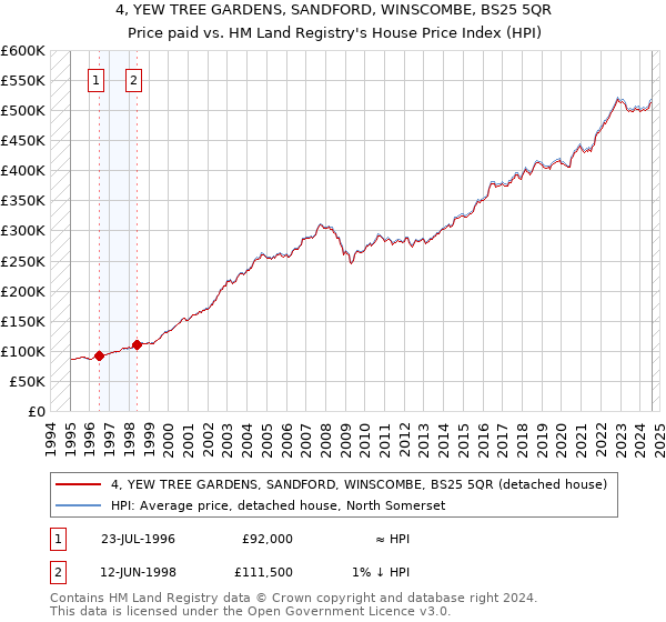 4, YEW TREE GARDENS, SANDFORD, WINSCOMBE, BS25 5QR: Price paid vs HM Land Registry's House Price Index