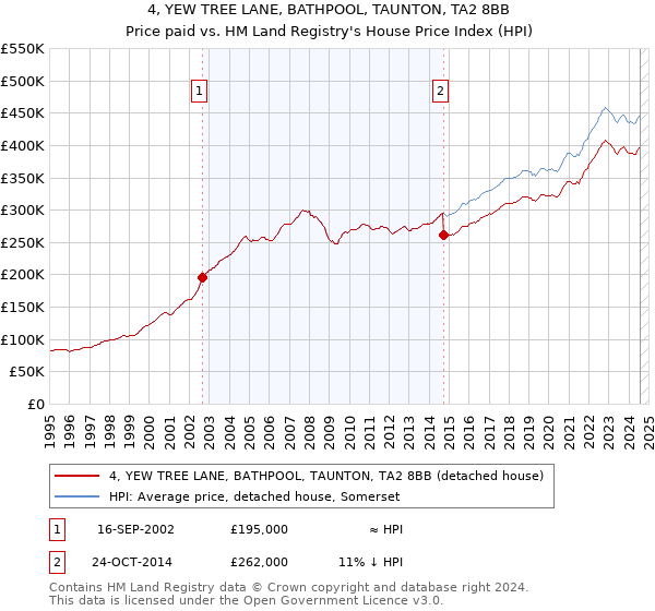 4, YEW TREE LANE, BATHPOOL, TAUNTON, TA2 8BB: Price paid vs HM Land Registry's House Price Index