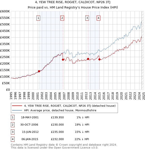 4, YEW TREE RISE, ROGIET, CALDICOT, NP26 3TJ: Price paid vs HM Land Registry's House Price Index