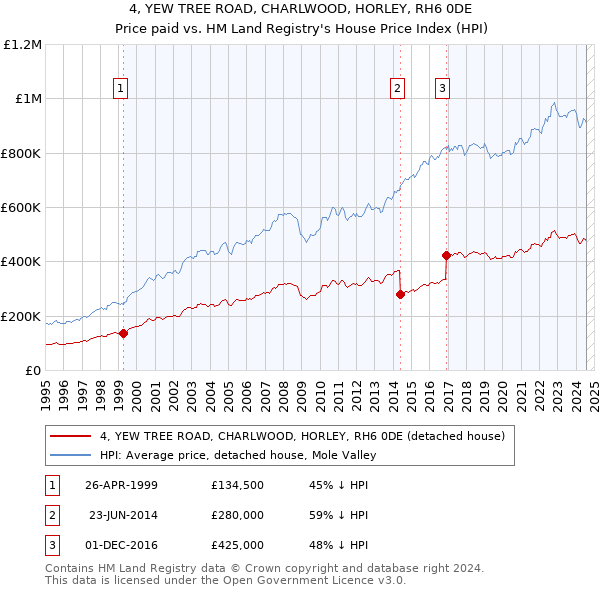 4, YEW TREE ROAD, CHARLWOOD, HORLEY, RH6 0DE: Price paid vs HM Land Registry's House Price Index