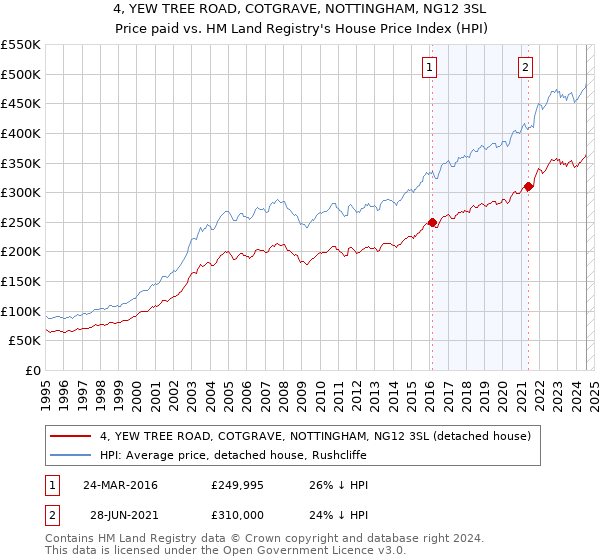 4, YEW TREE ROAD, COTGRAVE, NOTTINGHAM, NG12 3SL: Price paid vs HM Land Registry's House Price Index