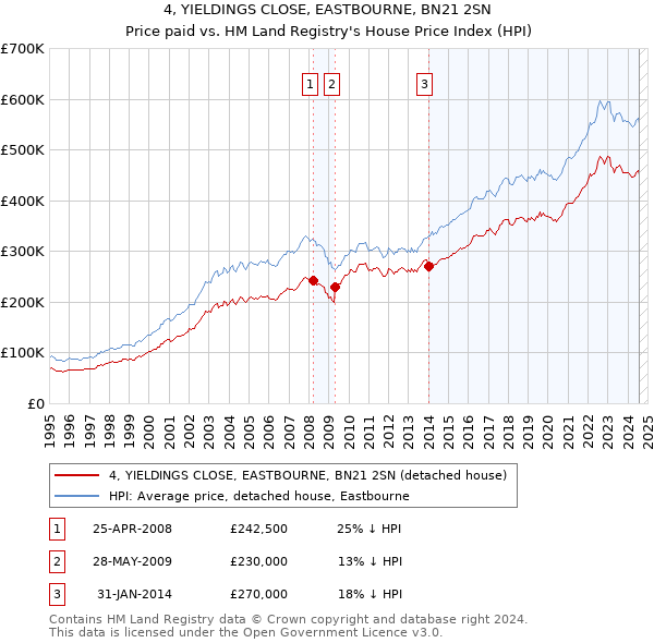 4, YIELDINGS CLOSE, EASTBOURNE, BN21 2SN: Price paid vs HM Land Registry's House Price Index