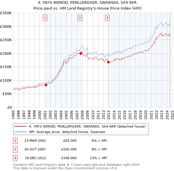 4, YNYS WERDD, PENLLERGAER, SWANSEA, SA4 9AR: Price paid vs HM Land Registry's House Price Index