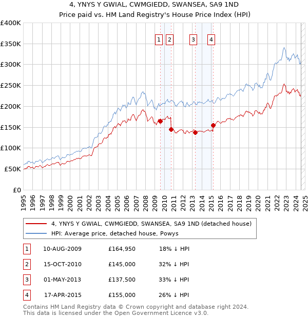 4, YNYS Y GWIAL, CWMGIEDD, SWANSEA, SA9 1ND: Price paid vs HM Land Registry's House Price Index