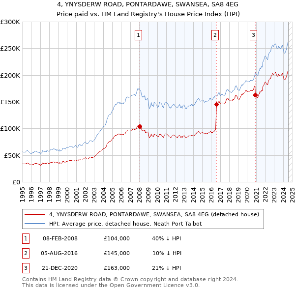 4, YNYSDERW ROAD, PONTARDAWE, SWANSEA, SA8 4EG: Price paid vs HM Land Registry's House Price Index