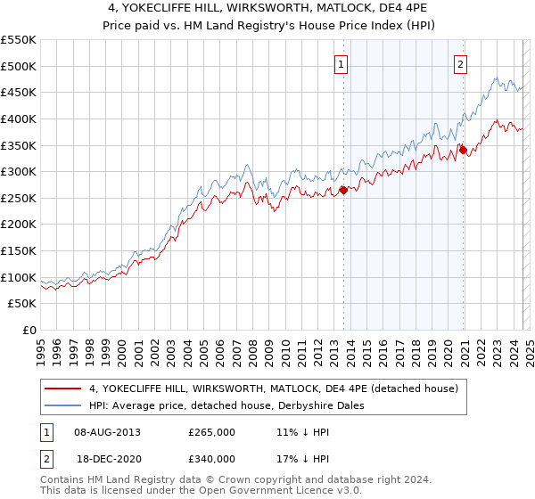 4, YOKECLIFFE HILL, WIRKSWORTH, MATLOCK, DE4 4PE: Price paid vs HM Land Registry's House Price Index