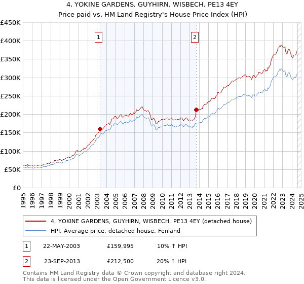 4, YOKINE GARDENS, GUYHIRN, WISBECH, PE13 4EY: Price paid vs HM Land Registry's House Price Index