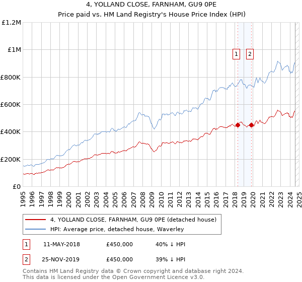 4, YOLLAND CLOSE, FARNHAM, GU9 0PE: Price paid vs HM Land Registry's House Price Index