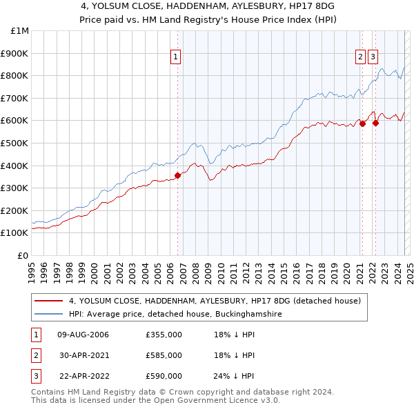 4, YOLSUM CLOSE, HADDENHAM, AYLESBURY, HP17 8DG: Price paid vs HM Land Registry's House Price Index