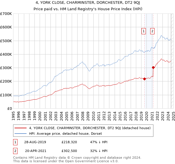 4, YORK CLOSE, CHARMINSTER, DORCHESTER, DT2 9QJ: Price paid vs HM Land Registry's House Price Index