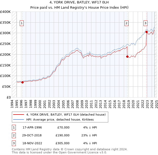 4, YORK DRIVE, BATLEY, WF17 0LH: Price paid vs HM Land Registry's House Price Index