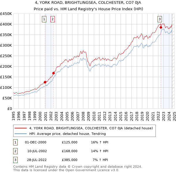 4, YORK ROAD, BRIGHTLINGSEA, COLCHESTER, CO7 0JA: Price paid vs HM Land Registry's House Price Index