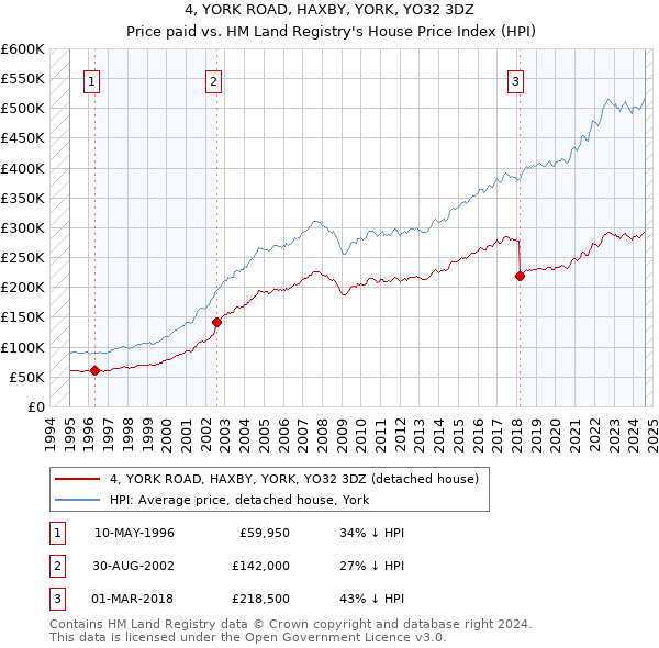 4, YORK ROAD, HAXBY, YORK, YO32 3DZ: Price paid vs HM Land Registry's House Price Index