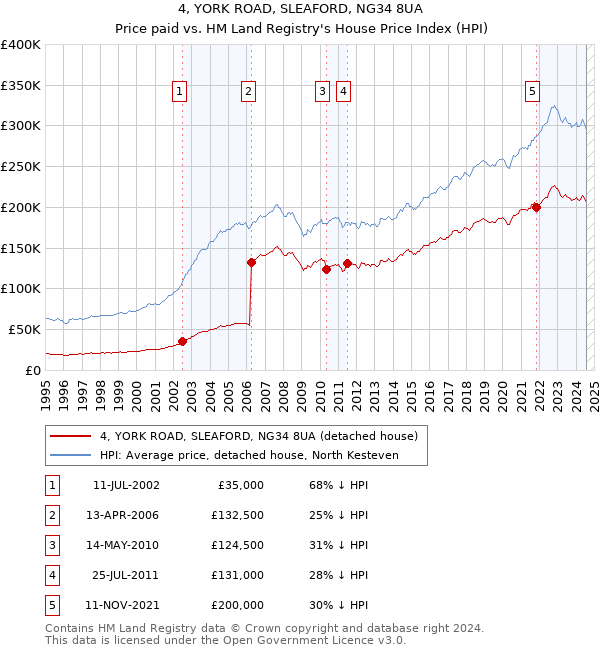 4, YORK ROAD, SLEAFORD, NG34 8UA: Price paid vs HM Land Registry's House Price Index