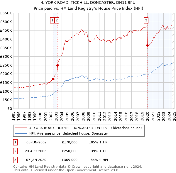 4, YORK ROAD, TICKHILL, DONCASTER, DN11 9PU: Price paid vs HM Land Registry's House Price Index