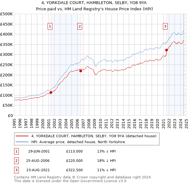 4, YORKDALE COURT, HAMBLETON, SELBY, YO8 9YA: Price paid vs HM Land Registry's House Price Index