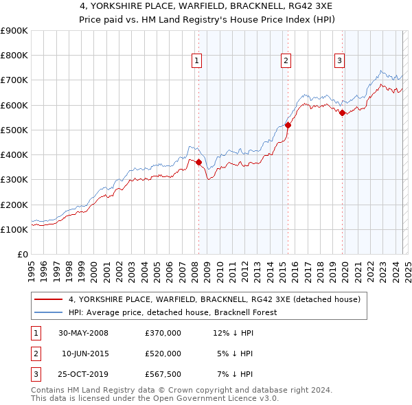 4, YORKSHIRE PLACE, WARFIELD, BRACKNELL, RG42 3XE: Price paid vs HM Land Registry's House Price Index