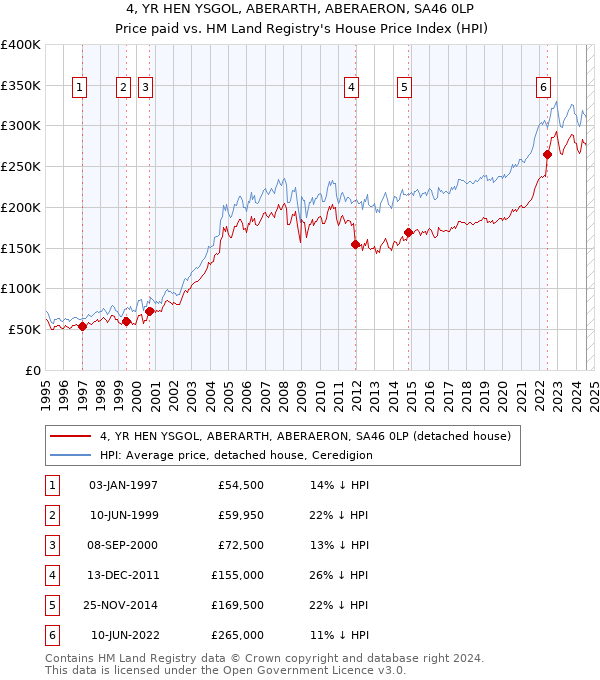 4, YR HEN YSGOL, ABERARTH, ABERAERON, SA46 0LP: Price paid vs HM Land Registry's House Price Index