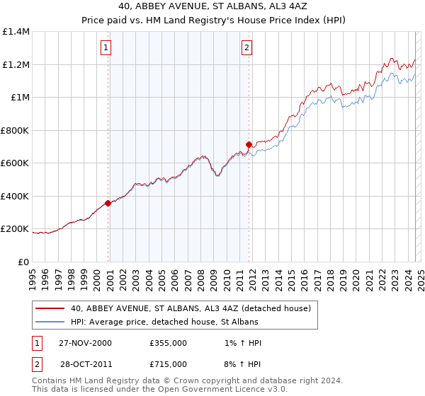 40, ABBEY AVENUE, ST ALBANS, AL3 4AZ: Price paid vs HM Land Registry's House Price Index