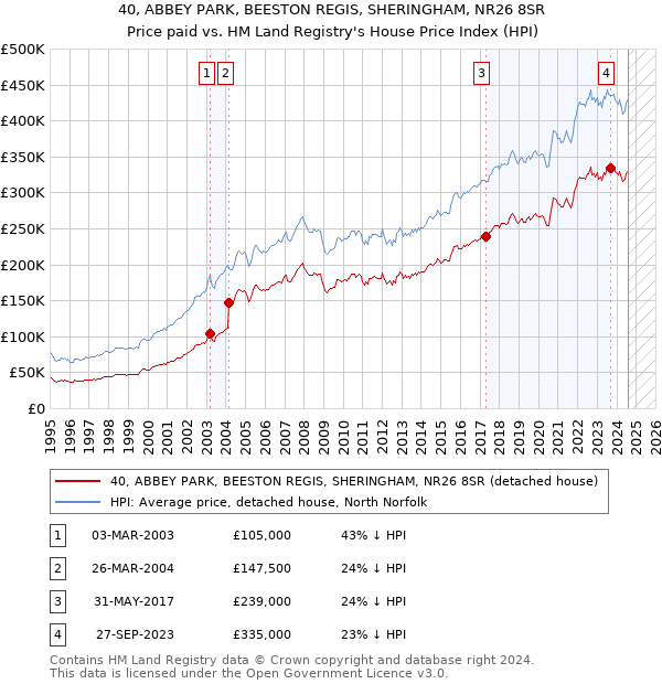 40, ABBEY PARK, BEESTON REGIS, SHERINGHAM, NR26 8SR: Price paid vs HM Land Registry's House Price Index