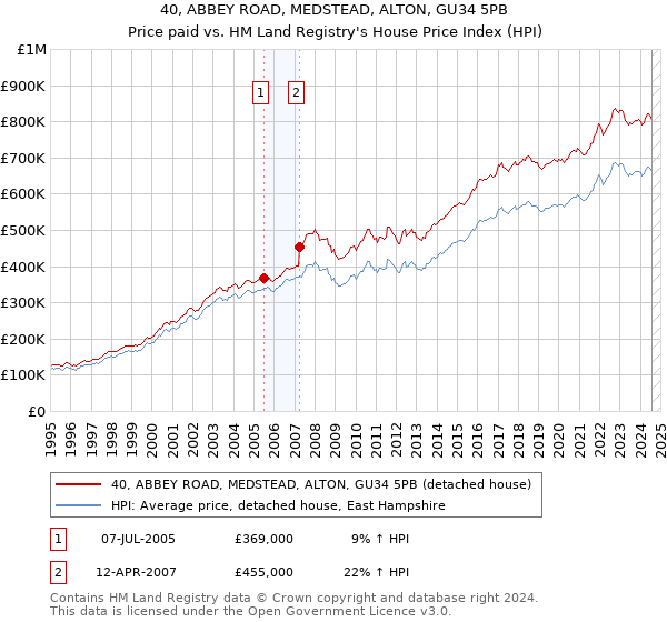 40, ABBEY ROAD, MEDSTEAD, ALTON, GU34 5PB: Price paid vs HM Land Registry's House Price Index