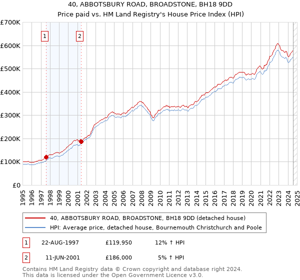 40, ABBOTSBURY ROAD, BROADSTONE, BH18 9DD: Price paid vs HM Land Registry's House Price Index