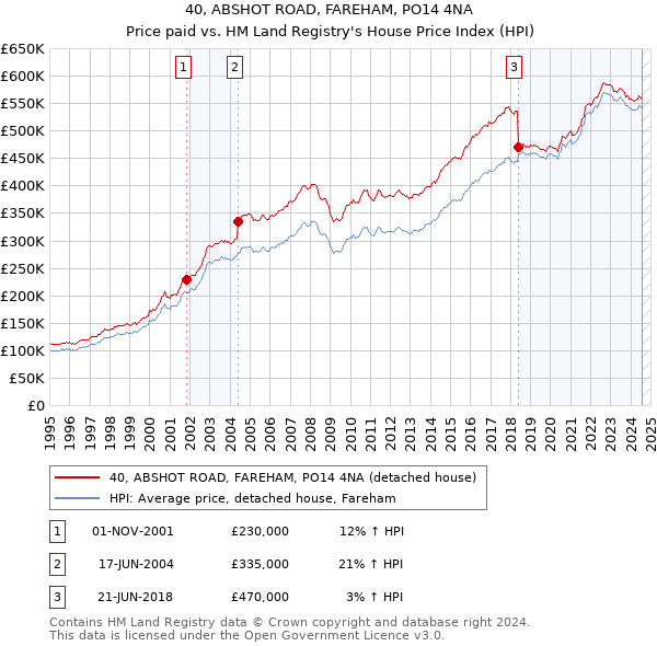 40, ABSHOT ROAD, FAREHAM, PO14 4NA: Price paid vs HM Land Registry's House Price Index