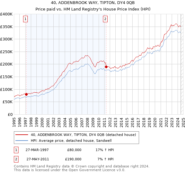 40, ADDENBROOK WAY, TIPTON, DY4 0QB: Price paid vs HM Land Registry's House Price Index