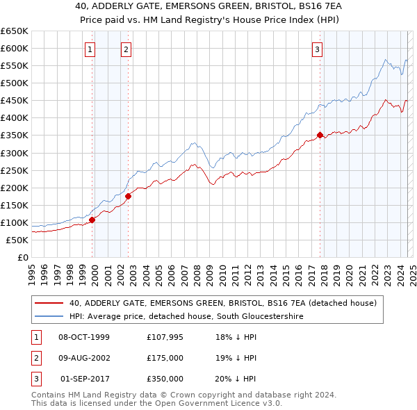 40, ADDERLY GATE, EMERSONS GREEN, BRISTOL, BS16 7EA: Price paid vs HM Land Registry's House Price Index