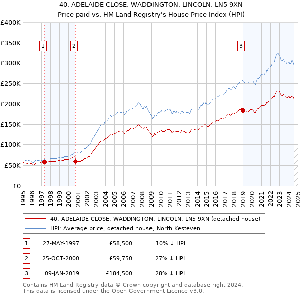 40, ADELAIDE CLOSE, WADDINGTON, LINCOLN, LN5 9XN: Price paid vs HM Land Registry's House Price Index