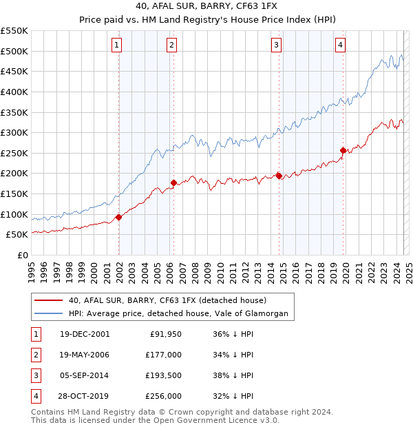 40, AFAL SUR, BARRY, CF63 1FX: Price paid vs HM Land Registry's House Price Index