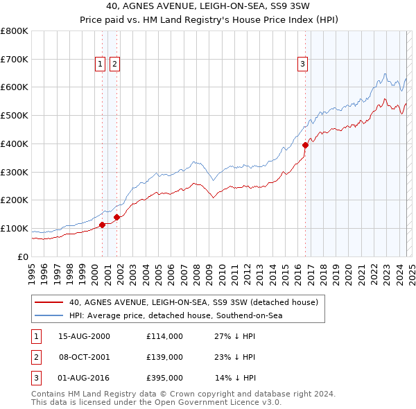 40, AGNES AVENUE, LEIGH-ON-SEA, SS9 3SW: Price paid vs HM Land Registry's House Price Index