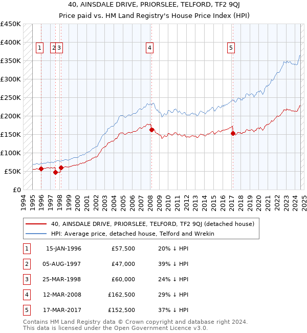 40, AINSDALE DRIVE, PRIORSLEE, TELFORD, TF2 9QJ: Price paid vs HM Land Registry's House Price Index