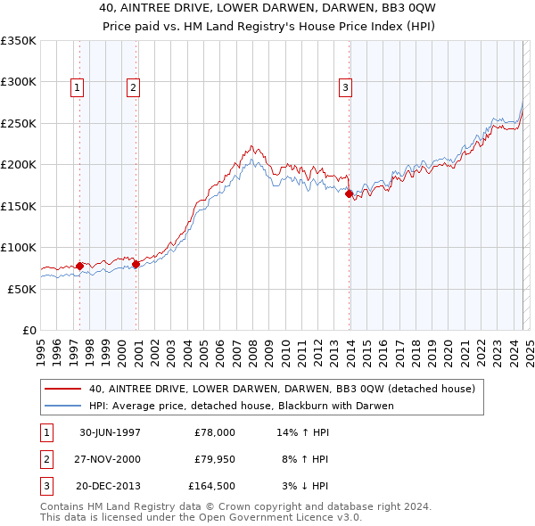 40, AINTREE DRIVE, LOWER DARWEN, DARWEN, BB3 0QW: Price paid vs HM Land Registry's House Price Index