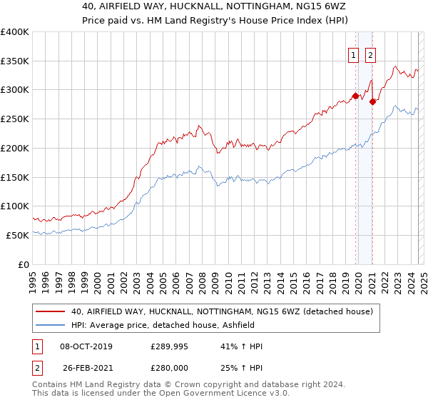 40, AIRFIELD WAY, HUCKNALL, NOTTINGHAM, NG15 6WZ: Price paid vs HM Land Registry's House Price Index