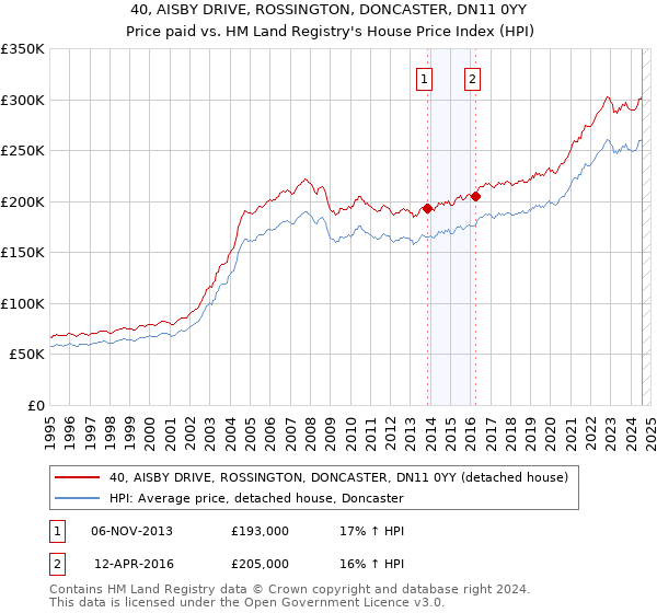 40, AISBY DRIVE, ROSSINGTON, DONCASTER, DN11 0YY: Price paid vs HM Land Registry's House Price Index