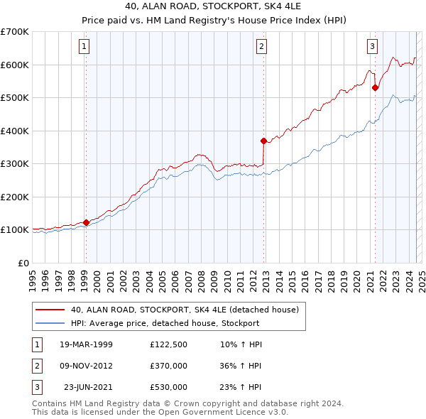 40, ALAN ROAD, STOCKPORT, SK4 4LE: Price paid vs HM Land Registry's House Price Index