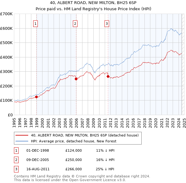 40, ALBERT ROAD, NEW MILTON, BH25 6SP: Price paid vs HM Land Registry's House Price Index