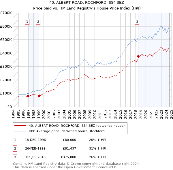 40, ALBERT ROAD, ROCHFORD, SS4 3EZ: Price paid vs HM Land Registry's House Price Index