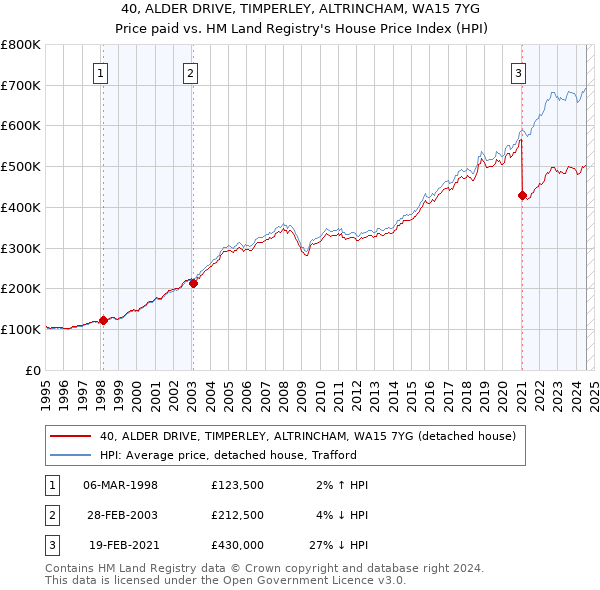 40, ALDER DRIVE, TIMPERLEY, ALTRINCHAM, WA15 7YG: Price paid vs HM Land Registry's House Price Index