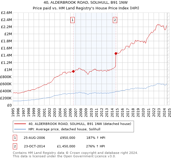 40, ALDERBROOK ROAD, SOLIHULL, B91 1NW: Price paid vs HM Land Registry's House Price Index