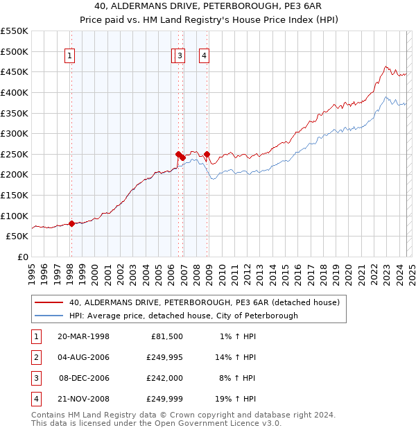 40, ALDERMANS DRIVE, PETERBOROUGH, PE3 6AR: Price paid vs HM Land Registry's House Price Index