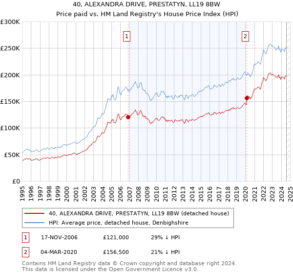 40, ALEXANDRA DRIVE, PRESTATYN, LL19 8BW: Price paid vs HM Land Registry's House Price Index