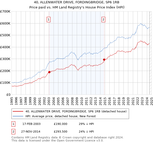 40, ALLENWATER DRIVE, FORDINGBRIDGE, SP6 1RB: Price paid vs HM Land Registry's House Price Index