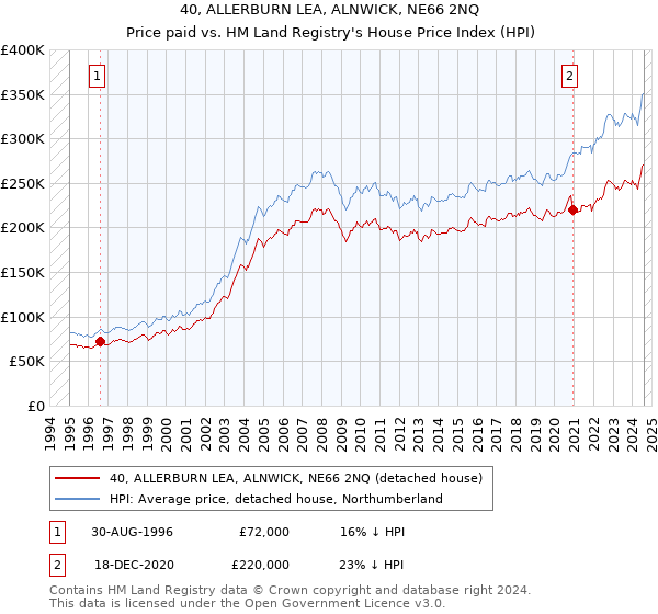 40, ALLERBURN LEA, ALNWICK, NE66 2NQ: Price paid vs HM Land Registry's House Price Index